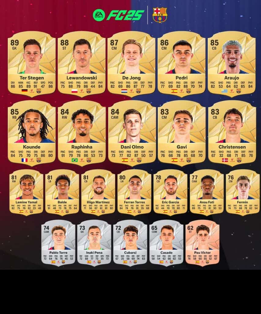 fc 25 barcelona player ratings leaked