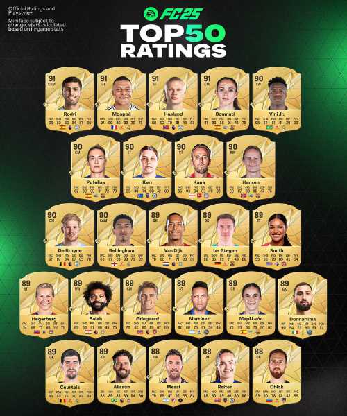 fc 25 top 50 ratings